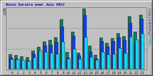 Acces horaire pour Juin 2013