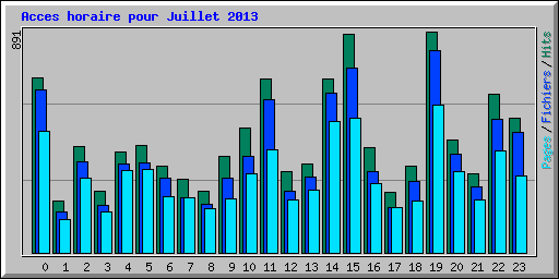 Acces horaire pour Juillet 2013