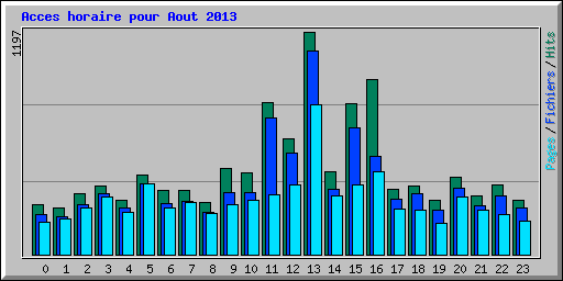 Acces horaire pour Aout 2013