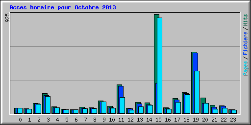 Acces horaire pour Octobre 2013