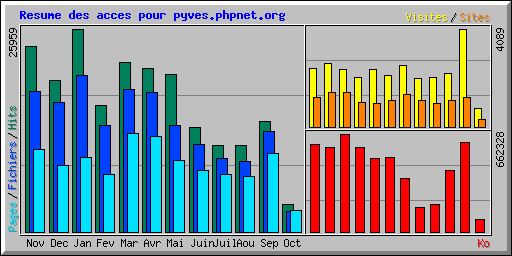 Resume des acces pour pyves.phpnet.org