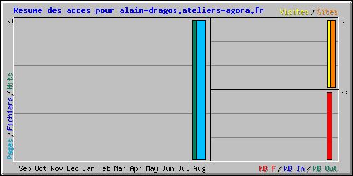 Resume des acces pour alain-dragos.ateliers-agora.fr