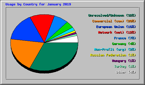 Usage by Country for January 2019