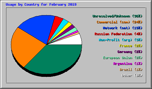 Usage by Country for February 2019