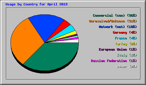 Usage by Country for April 2019