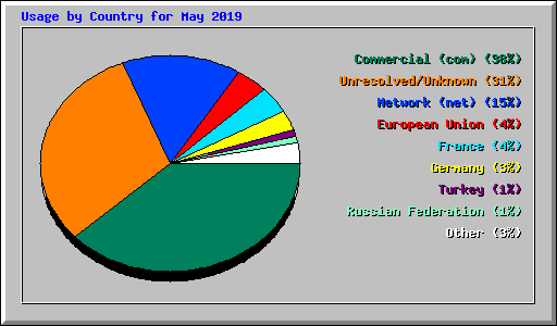 Usage by Country for May 2019