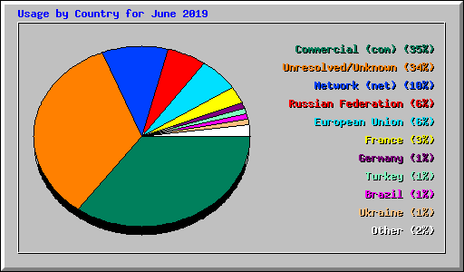 Usage by Country for June 2019