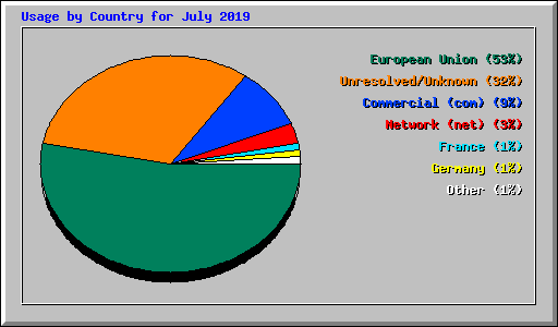 Usage by Country for July 2019