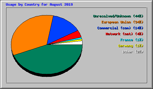 Usage by Country for August 2019