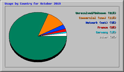 Usage by Country for October 2019