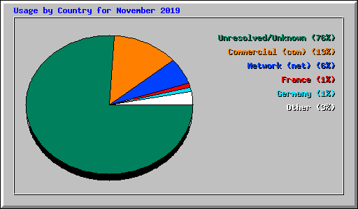 Usage by Country for November 2019