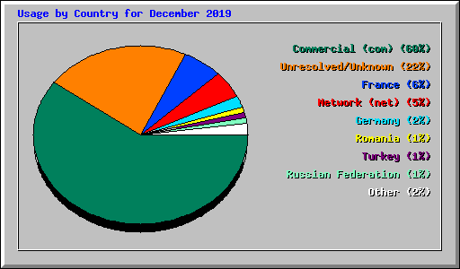 Usage by Country for December 2019