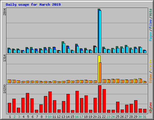 Daily usage for March 2019