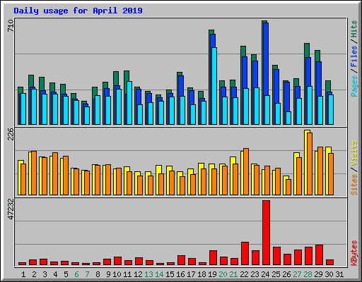 Daily usage for April 2019