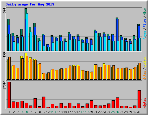 Daily usage for May 2019