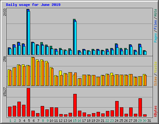 Daily usage for June 2019