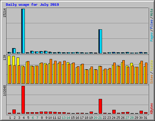 Daily usage for July 2019