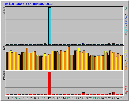 Daily usage for August 2019