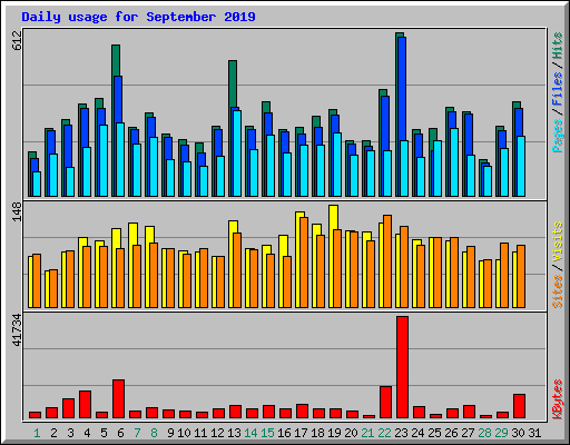 Daily usage for September 2019