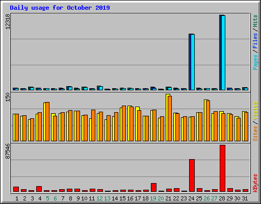 Daily usage for October 2019