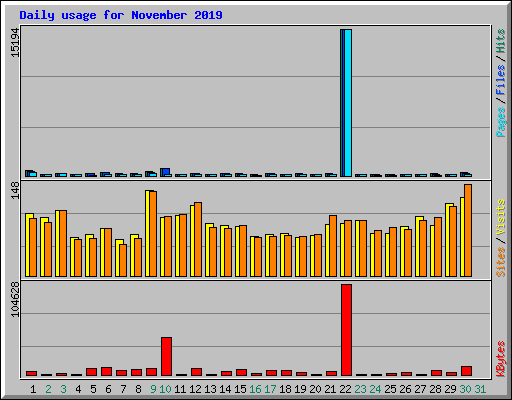 Daily usage for November 2019