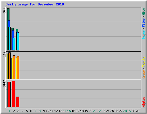 Daily usage for December 2019