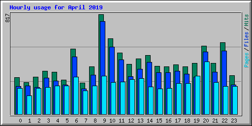 Hourly usage for April 2019