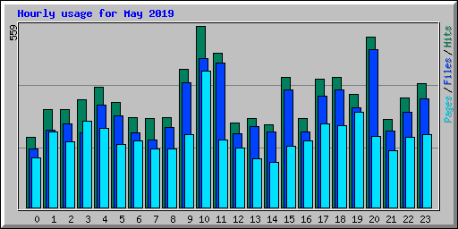 Hourly usage for May 2019