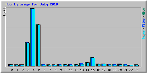 Hourly usage for July 2019