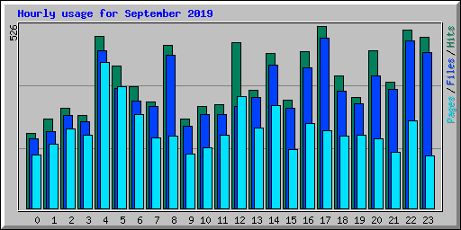 Hourly usage for September 2019