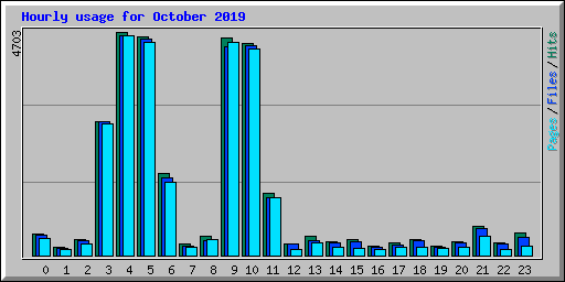 Hourly usage for October 2019