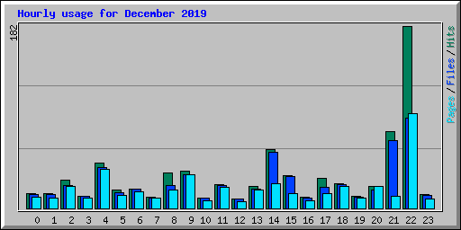 Hourly usage for December 2019