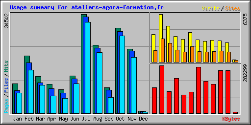 Usage summary for ateliers-agora-formation.fr