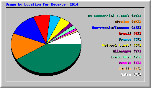 Usage by Location for December 2014