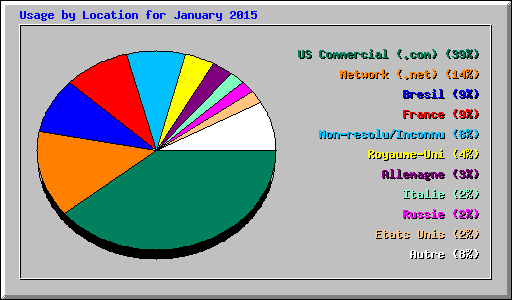 Usage by Location for January 2015