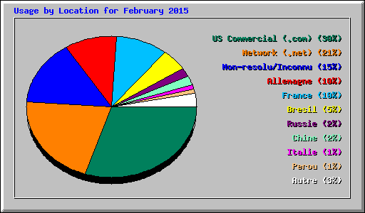 Usage by Location for February 2015