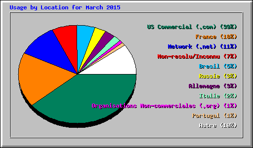 Usage by Location for March 2015