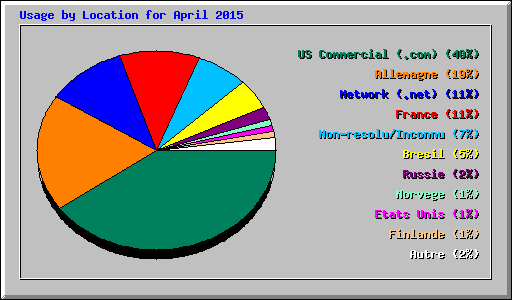 Usage by Location for April 2015