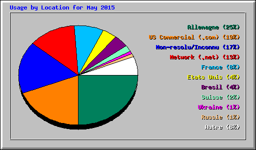 Usage by Location for May 2015