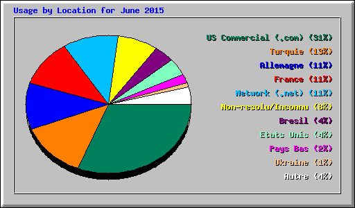 Usage by Location for June 2015