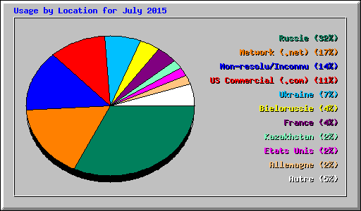 Usage by Location for July 2015