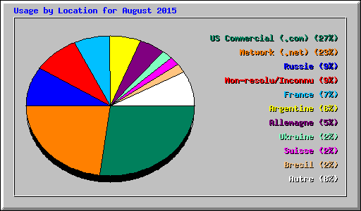 Usage by Location for August 2015