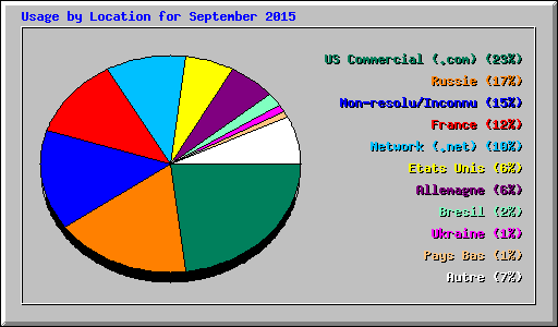 Usage by Location for September 2015