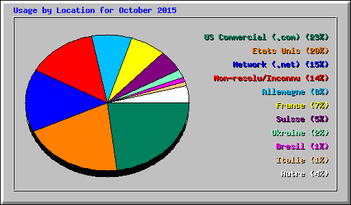 Usage by Location for October 2015