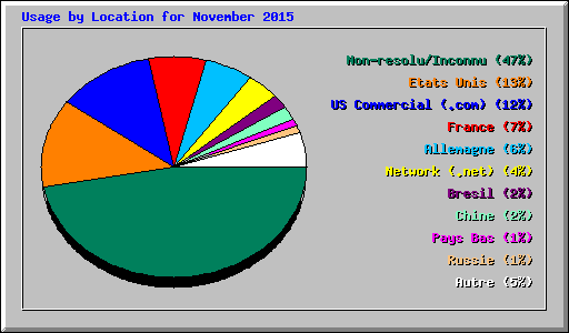 Usage by Location for November 2015