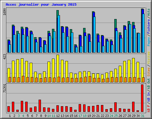 Acces journalier pour January 2015