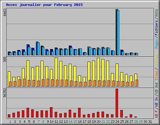 Acces journalier pour February 2015