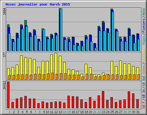 Acces journalier pour March 2015