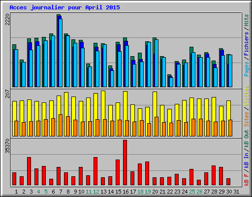 Acces journalier pour April 2015