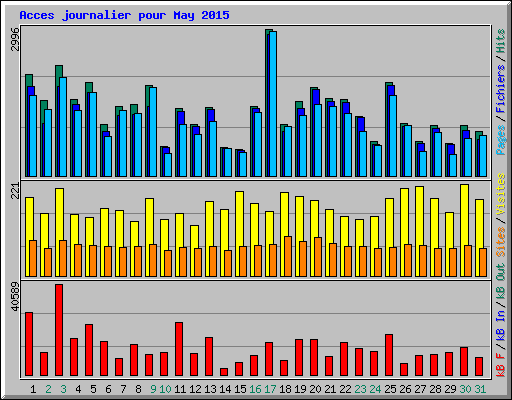 Acces journalier pour May 2015